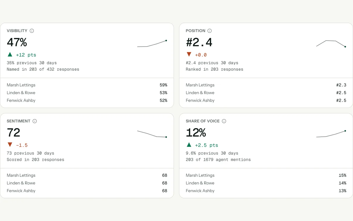 Privett metric cards: visibility, position, sentiment and share of voice